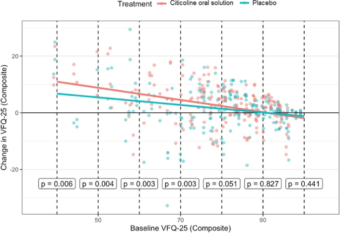 Citicoline dosage chart cognitive decline glaucoma stroke