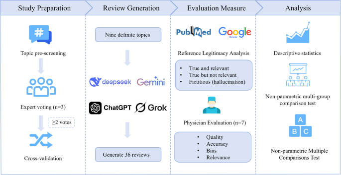 Comparing the performance of four mainstream large language models on ...