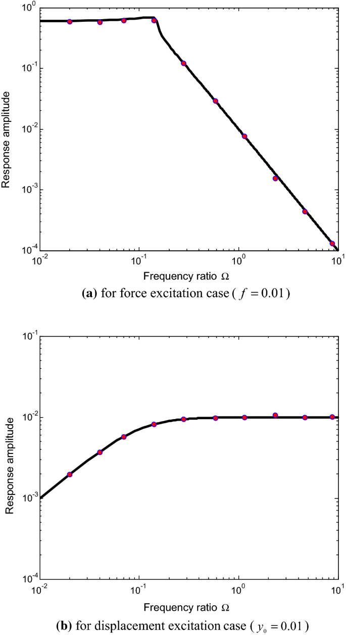Dynamic characteristics of a quasi-zero stiffness vibration isolator with  nonlinear stiffness and damping | SpringerLink