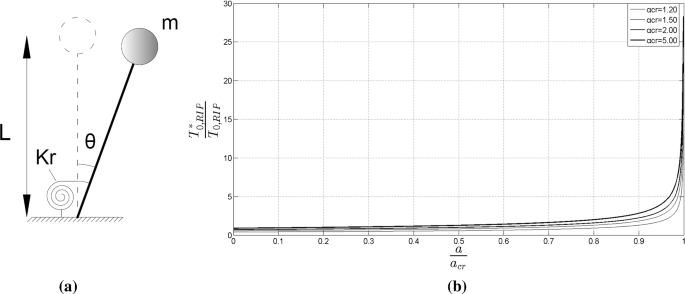 Revisiting The Fundamental Structural Dynamic Systems The Effect Of Low Gravity Springerlink