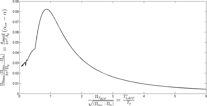 Revisiting The Fundamental Structural Dynamic Systems The Effect Of Low Gravity Springerlink