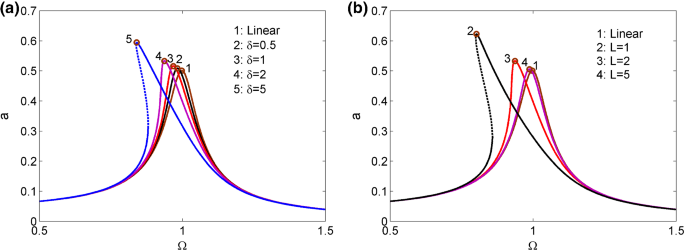 An Investigation Of The Dynamic Performance Of Lateral Inerter Based Vibration Isolator With Geometrical Nonlinearity Springerlink