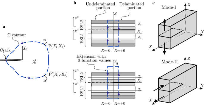 Fracture And Mode Mixity Analysis Of Shear Deformable Composite Beams Springerlink