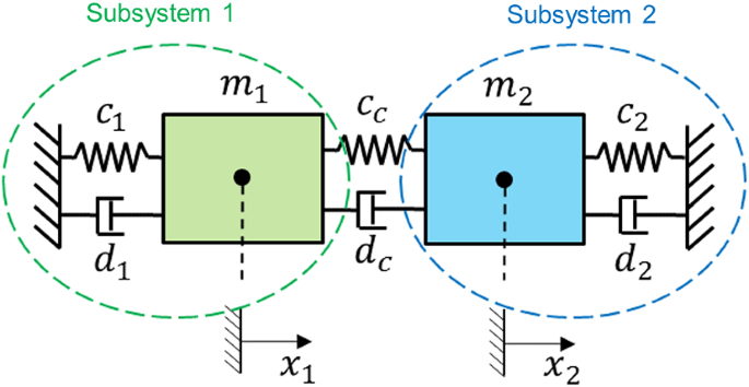 Improved Explicit Co Simulation Methods Incorporating Relaxation Techniques Springerlink