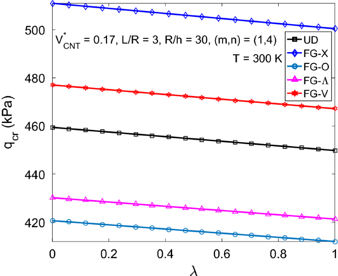 Thermal And Thermomechanical Buckling Of Shear Deformable Fg Cntrc Cylindrical Shells And Toroidal Shell Segments With Tangentially Restrained Edges Springerlink