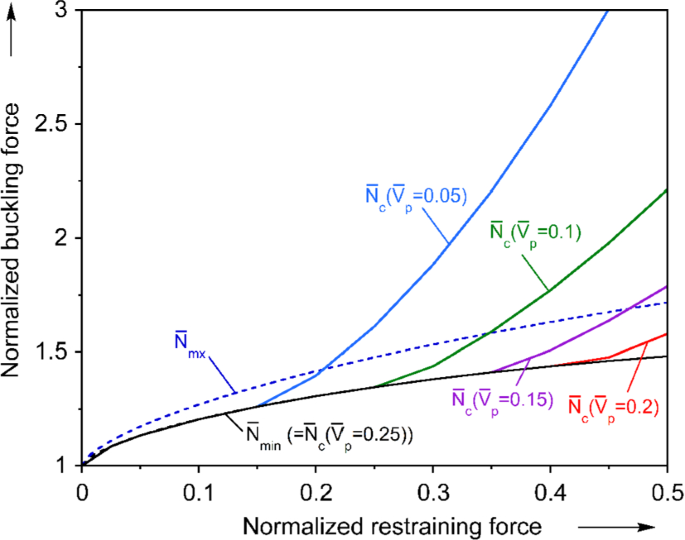 A Simplified Model Of Elastic Column Buckling Under Constant Lateral Force Restraint Springerlink