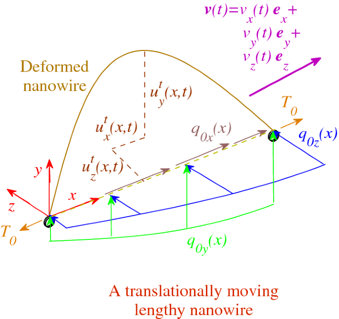 Three Dimensional Nonlocal Surface Energy Based Statics Dynamics And Divergence Instability Of Movable Cable Like Nanostructures With Arbitrary Translational Motion Springerlink