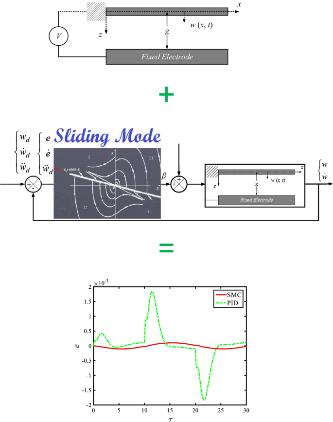 Design of a robust control scheme for path tracking and beyond pull-in stabilization of micro/nano-positioners in the presence of Casimir force and external disturbances | SpringerLink Design of a robust control scheme for path tracking and beyond pull-in stabilization of micro/nano-positioners in the presence of Casimir force and external disturbances | SpringerLink