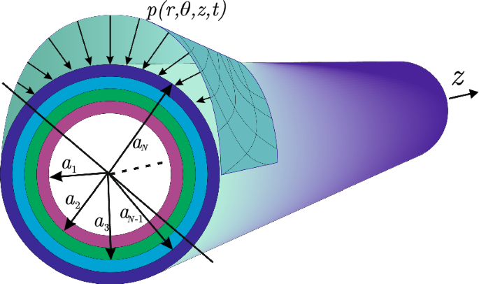 Propagation of unsteady waves in a layered cylinder | Archive of ...