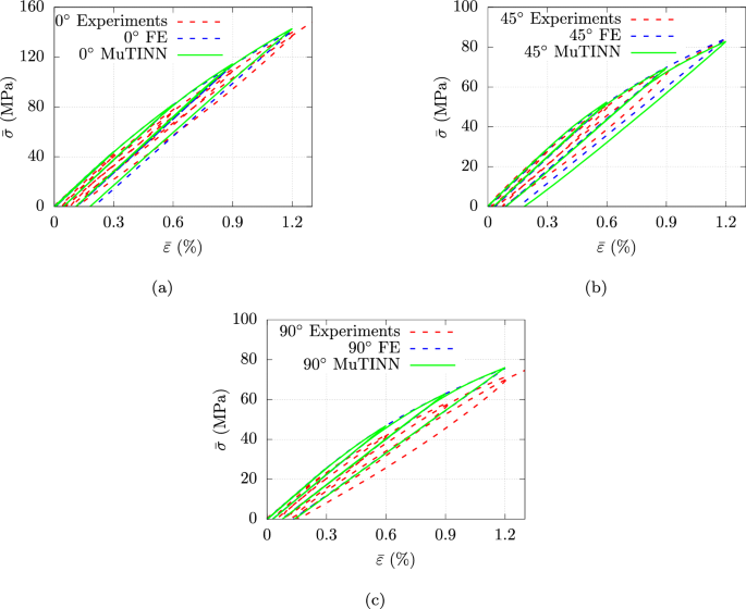 A review on the multiscale strategies of dissipative materials under ...