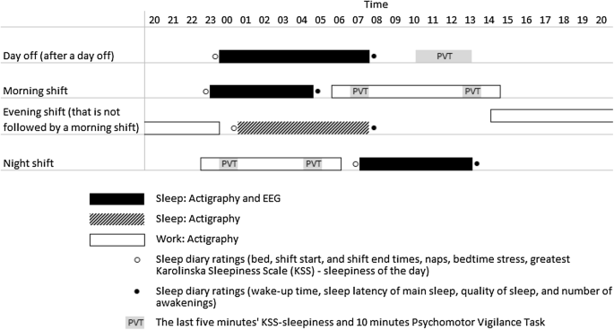 Sleep And Alertness In Shift Work Disorder Findings Of A Field Study Springerlink