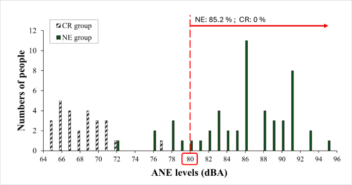 Occupational noise exposure and its effects on hearing threshold shifts ...
