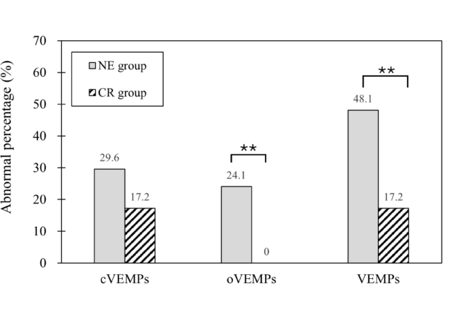 Occupational noise exposure and its effects on hearing threshold shifts ...