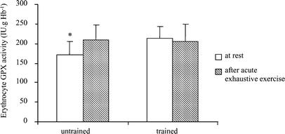 Endurance training attenuates exercise-induced oxidative stress in  erythrocytes in rat | European Journal of Applied Physiology