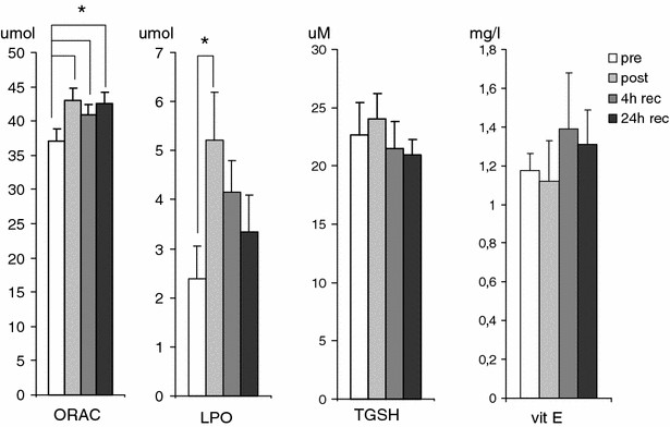 glutathione orac value Oxygen radical absorbance capacity (ORAC) and exercise-induced oxidative  stress in trotters | European Journal of Applied Physiology