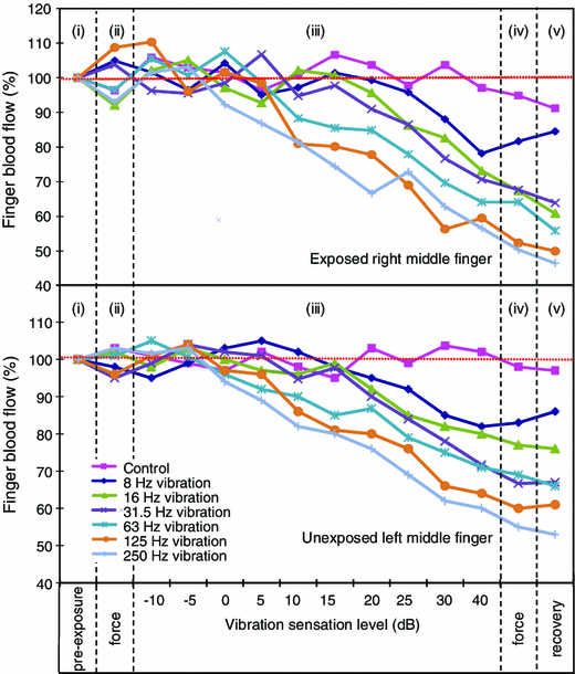 Relation between vibrotactile perception thresholds and reductions in finger  blood flow induced by vibration of the hand at frequencies in the range  8–250 Hz | European Journal of Applied Physiology