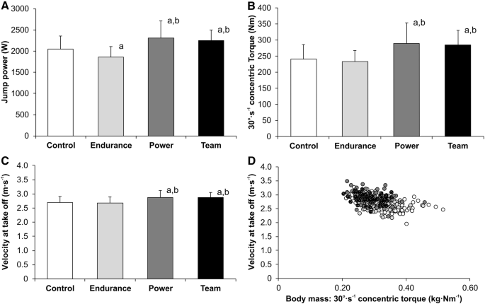 bleg Indsigtsfuld Skuespiller Physiological comparison between non-athletes, endurance, power and team  athletes | SpringerLink