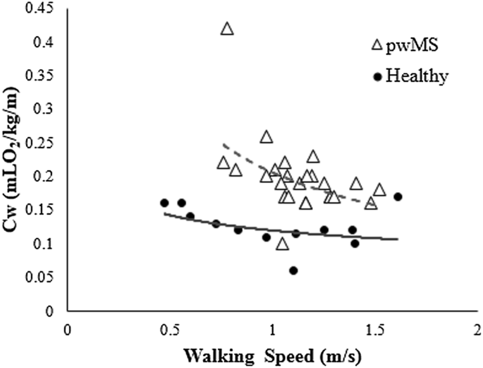 Comfortable walking speed and energy cost of locomotion in patients with multiple  sclerosis | SpringerLink