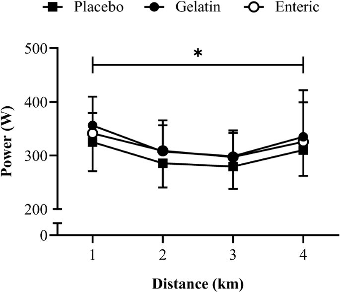 Enteric Coated Sodium Bicarbonate Supplementation Improves High Intensity Cycling Performance In Trained Cyclists Springerlink
