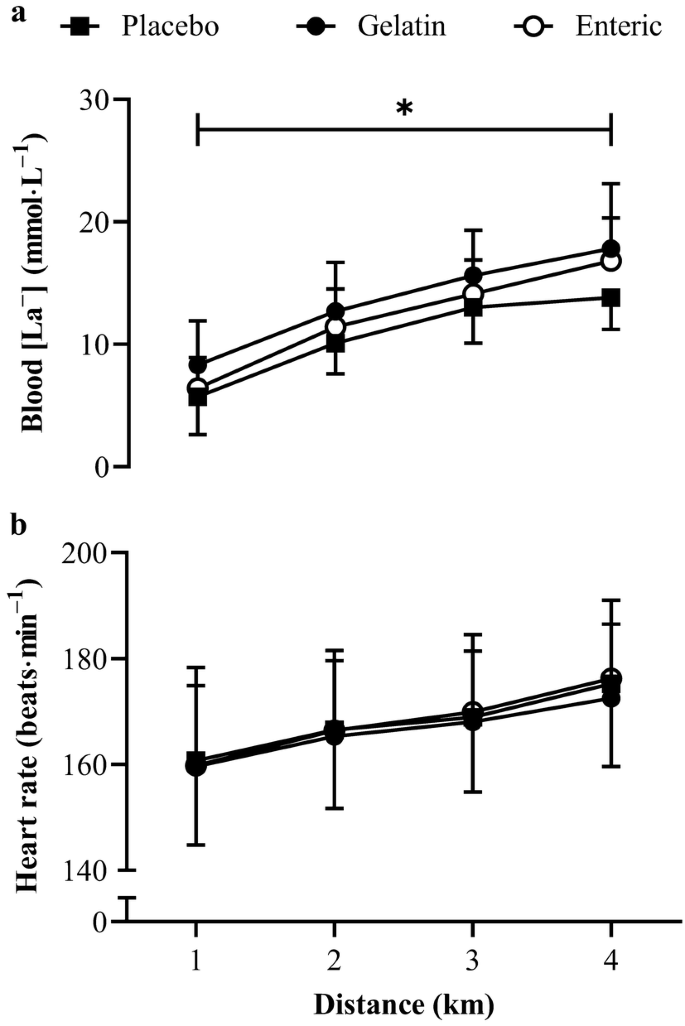 PDF) Sodium bicarbonate supplementation improves performance in