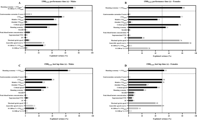 Determinants Of Last Lap Speed In Paced And Maximal 1500 M Time Trials Springerlink