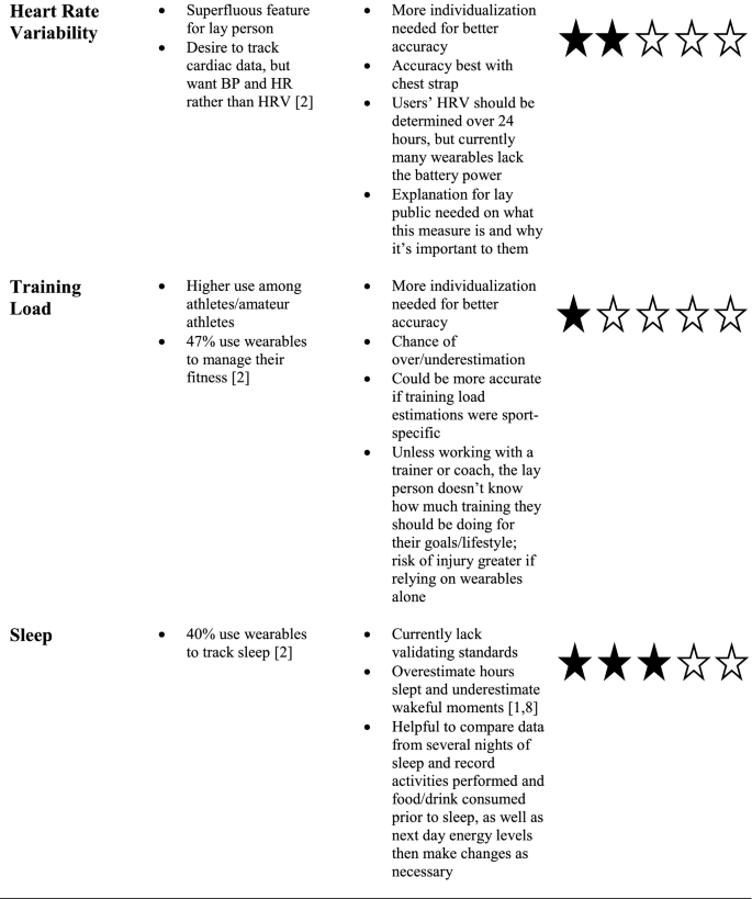 This figure provides training data including heart rate (HR average and