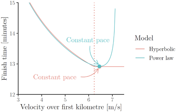 Critical Speed Calculator for Runners