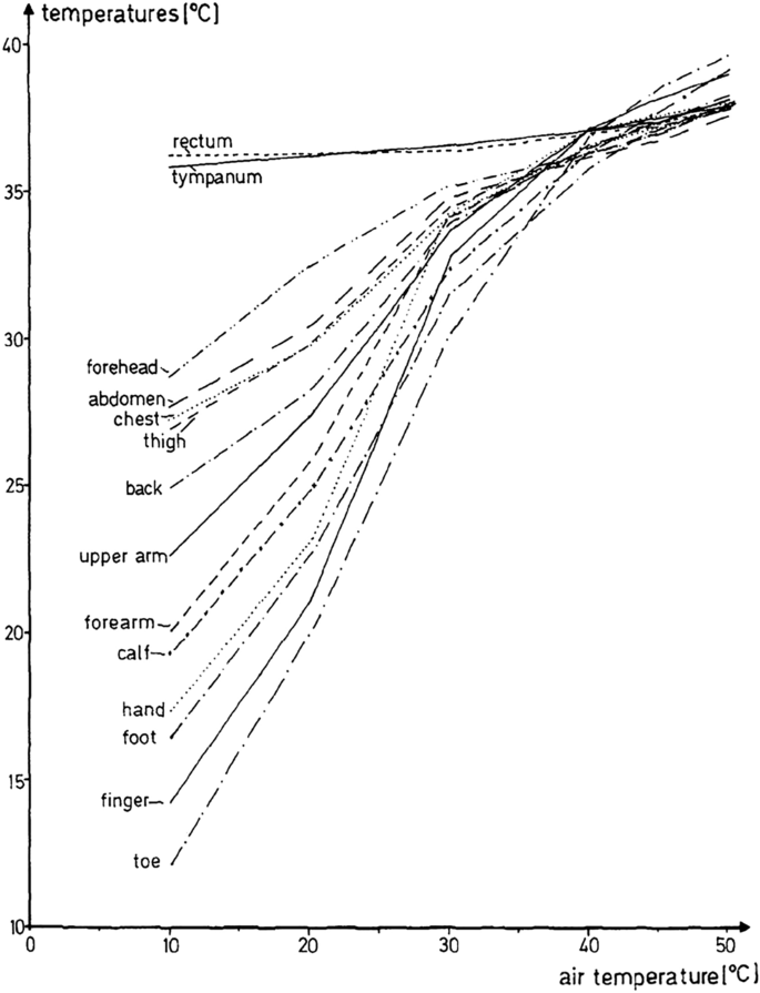 A century of exercise physiology: concepts that ignited the study of human  thermoregulation. Part 3: Heat and cold tolerance during exercise