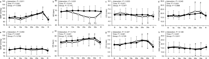 holding breath heart rate experiment figure 3