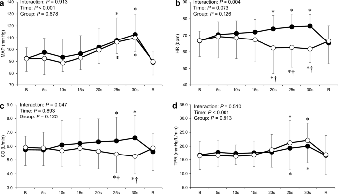 holding breath heart rate experiment figure 4