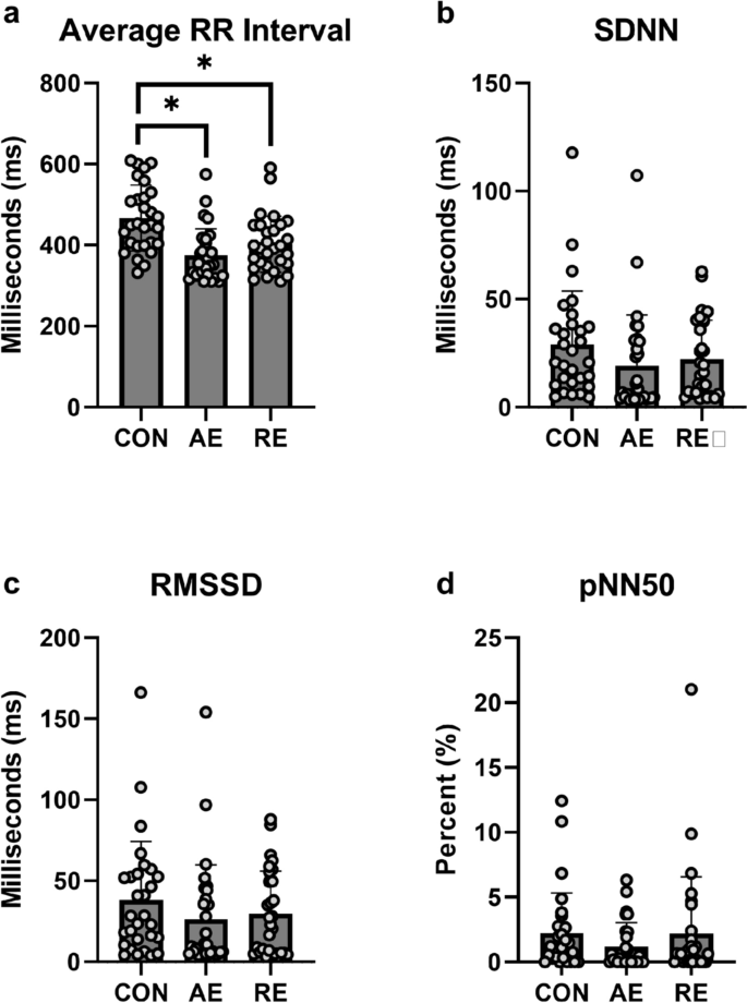 Acute exercise impacts heart rate variability but not cognitive 