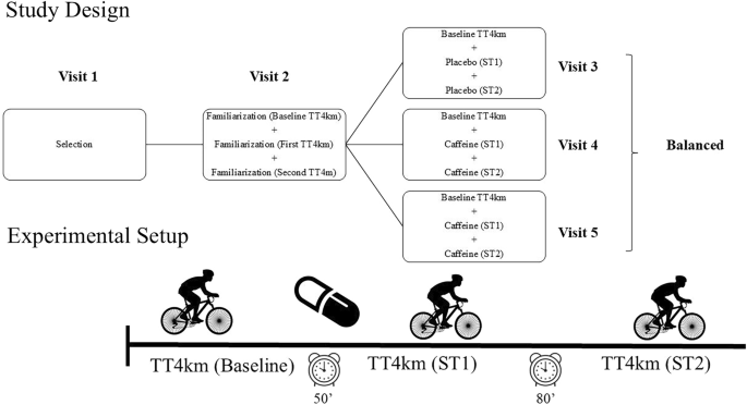 Efficacy of caffeine as an ergogenic aid in multiple cycling time ...