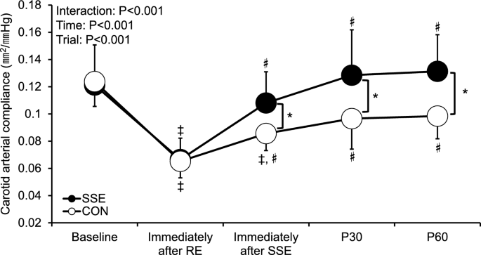 Acute effect of static stretching on arterial stiffness following high ...
