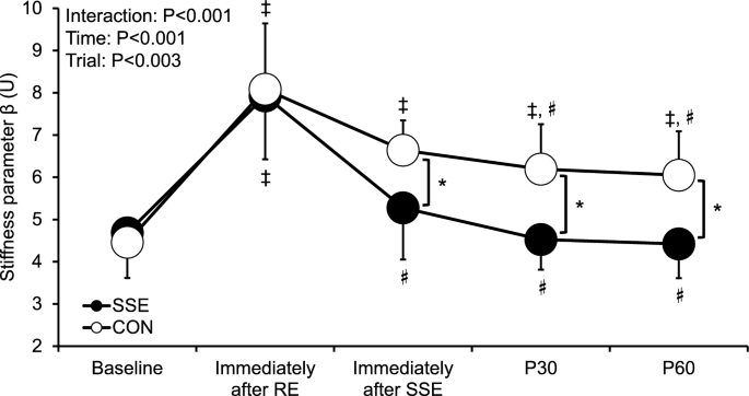 Acute effect of static stretching on arterial stiffness following high ...