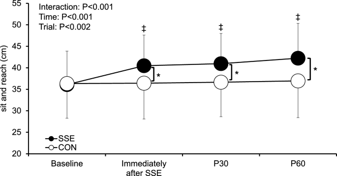 Acute effect of static stretching on arterial stiffness following high ...