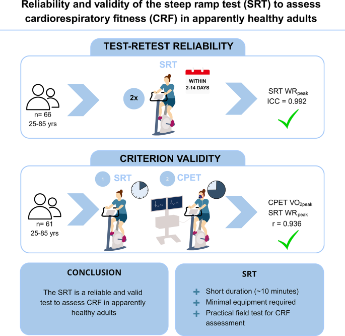 Reliability and validity of the steep ramp test to assess ...