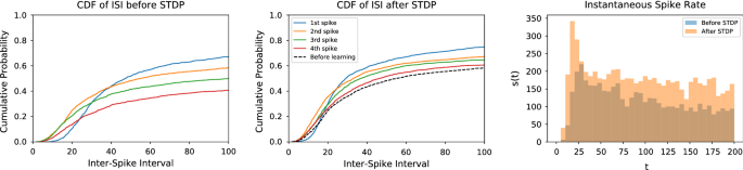 Spiking Time Dependent Plasticity Leads To Efficient Coding Of Predictions Springerlink