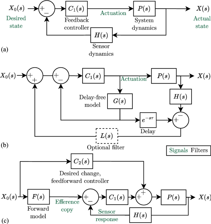 A control engineering perspective on the advantages of efference copies ...