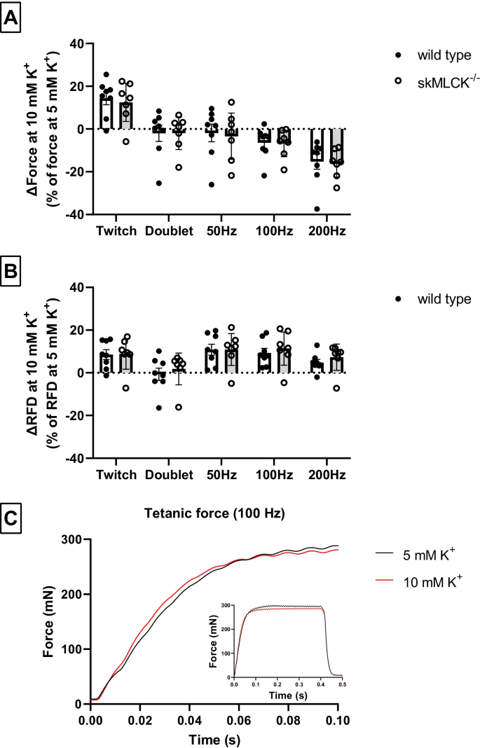 Potentiation Of Force By Extracellular Potassium And Posttetanic Potentiation Are Additive In Mouse Fast Twitch Muscle In Vitro Springerlink
