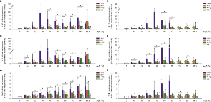 mrna in tobacco Comparative study of the effects of cigarette smoke versus next-generation  tobacco and nicotine product extracts on inflammatory biomarkers of human  monocytes | Pflügers Archiv - European Journal of Physiology