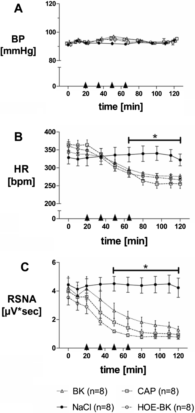 Effects of intrarenal afferent stimulation by bradykinin on renal ...