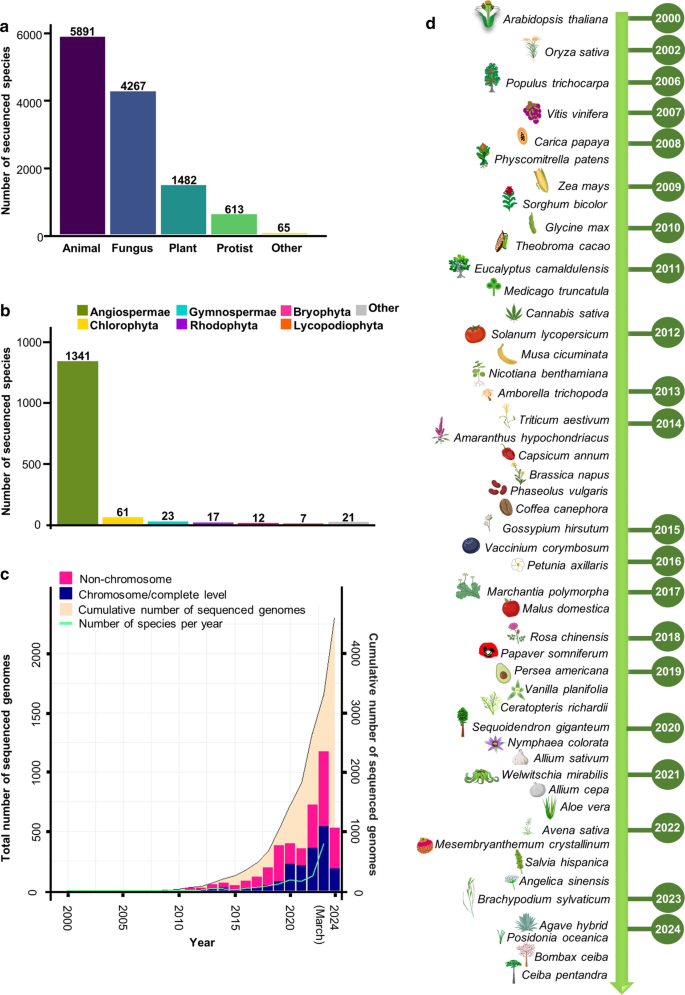 functional genomics research figure 1