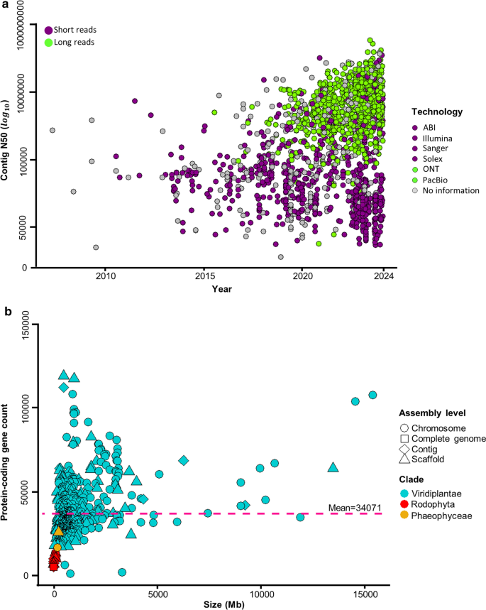 functional genomics research figure 3