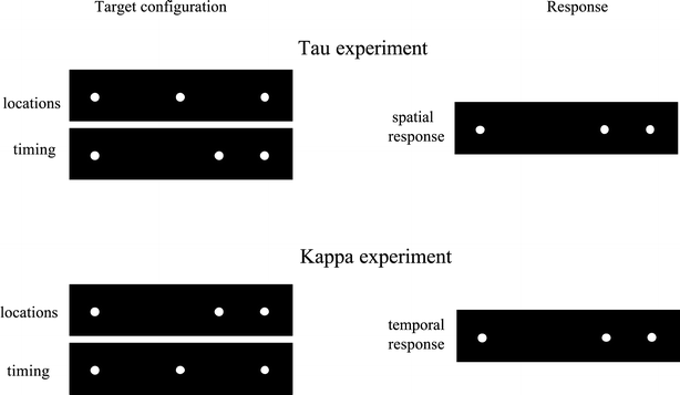 Tau and Kappa effects in physical space: the case of audition | SpringerLink