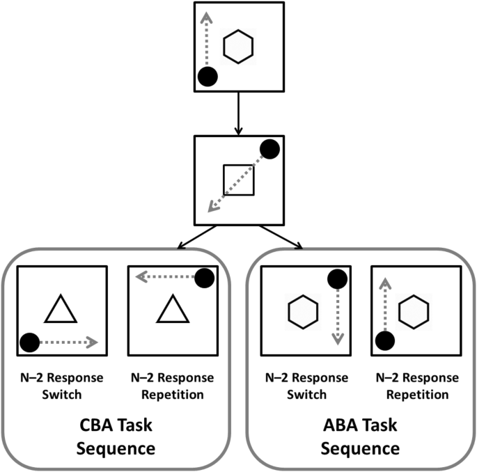 The Effect Of Episodic Retrieval On Inhibition In Task Switching A Diffusion Model Analysis Springerlink