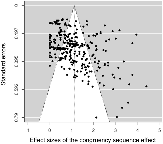 Meta-analytic evidence for the complex mechanisms underlying congruency ...