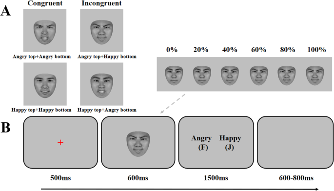 Non-rigid facial movement facilitates holistic processing of emotional ...