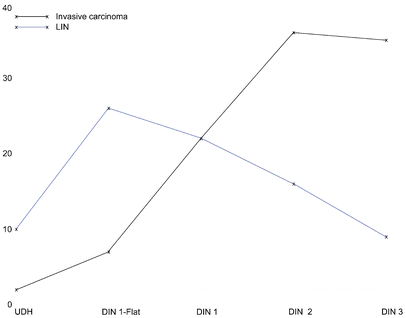 Assessment Of Lesions Coexisting With Various Grades Of Ductal Intraepithelial Neoplasia Of The Breast Springerlink