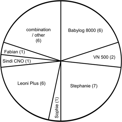 Nasal high-frequency oscillation ventilation in neonates: a survey in five  European countries | SpringerLink