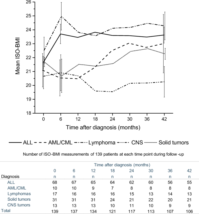 Trends In Age And Sex Adjusted Body Mass Index And The Prevalence Of Malnutrition In Children With Cancer Over 42 Months After Diagnosis A Single Center Cohort Study Springerlink